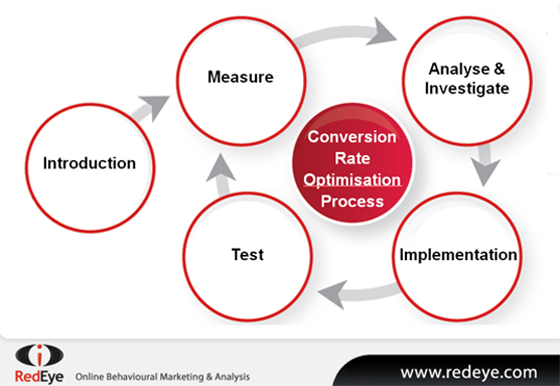 conversion rate optimization