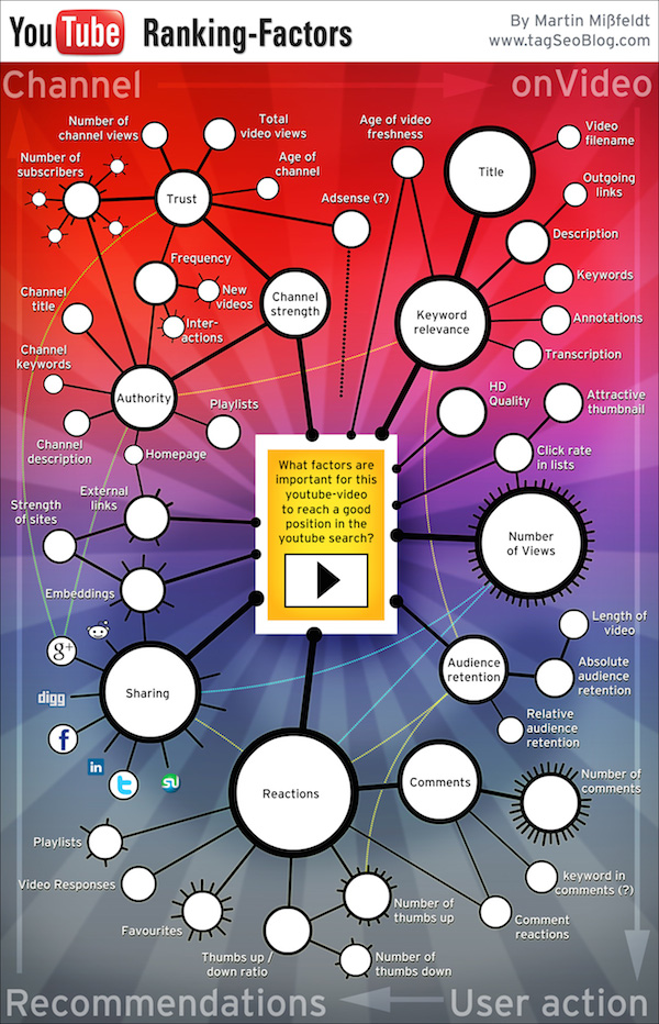 Youtube SEO