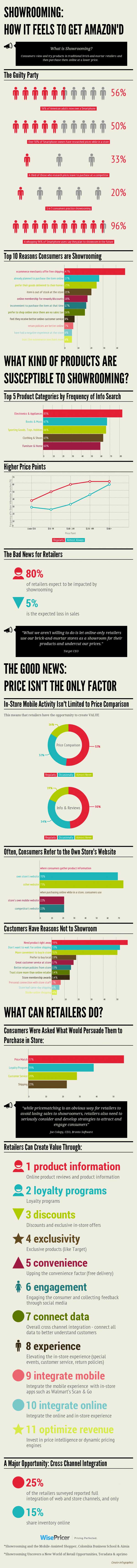 Showrooming infografía