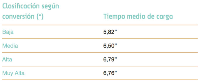 Relación entre tiempo de carga y conversión