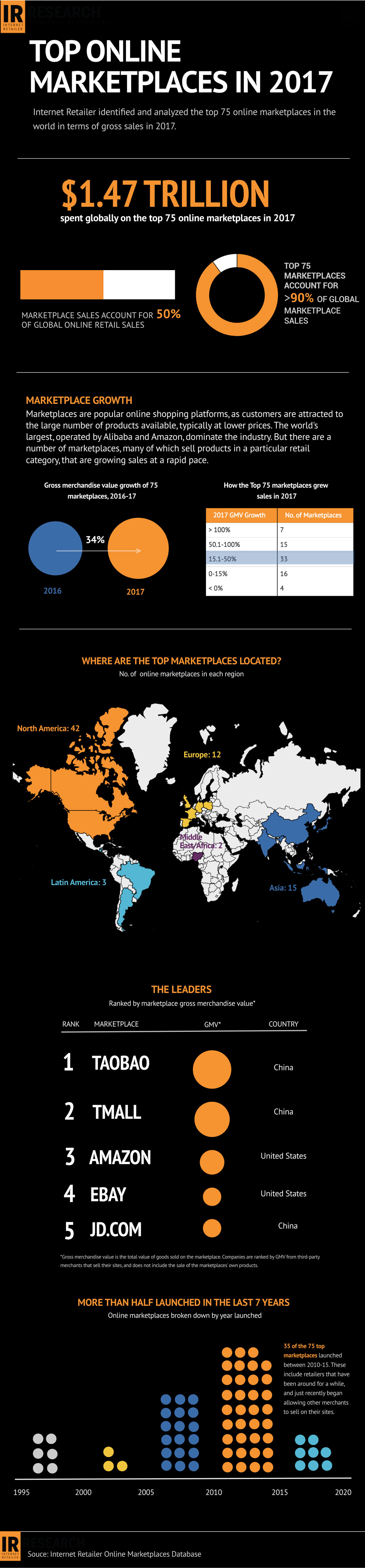 Top Marketplaces Online de 2017
