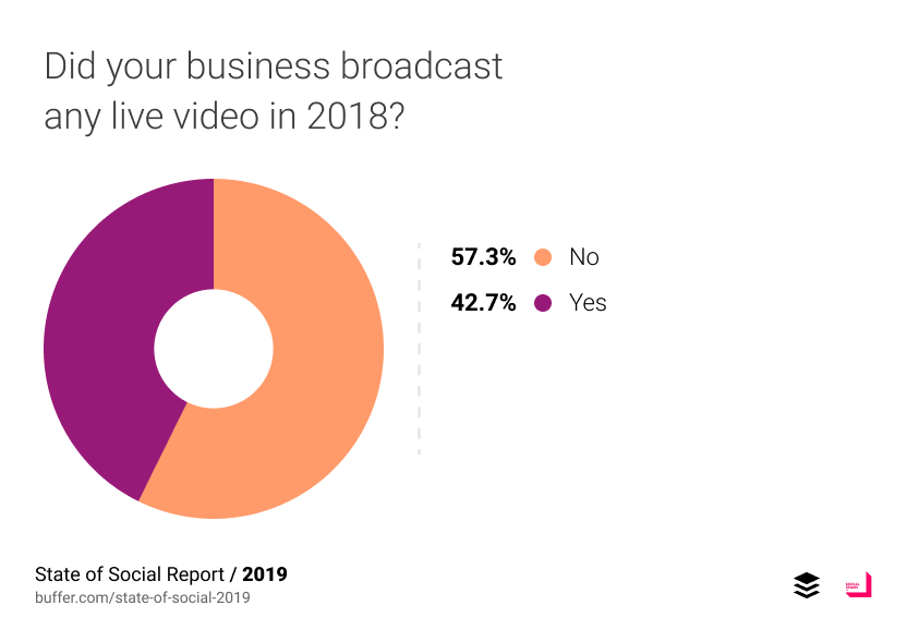 Live Video en 2018