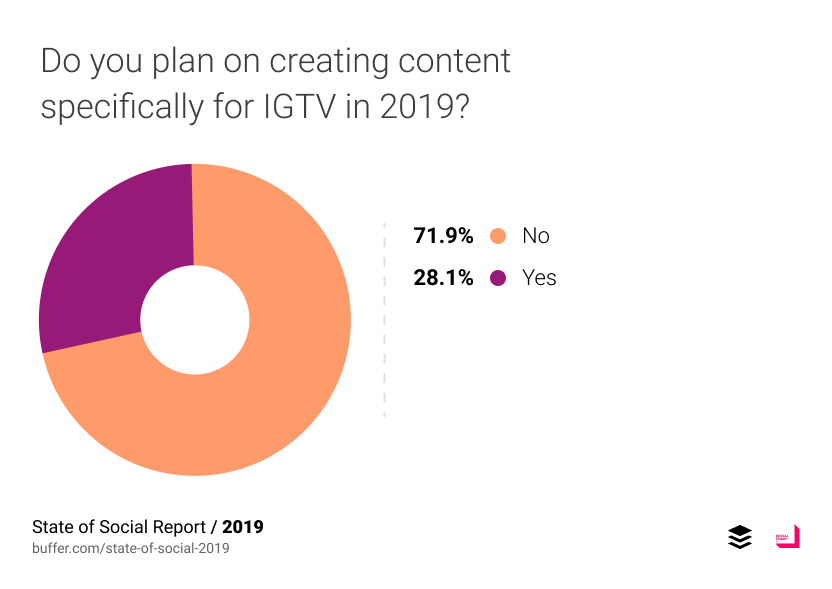 Uso planeado de IGTV para 2019